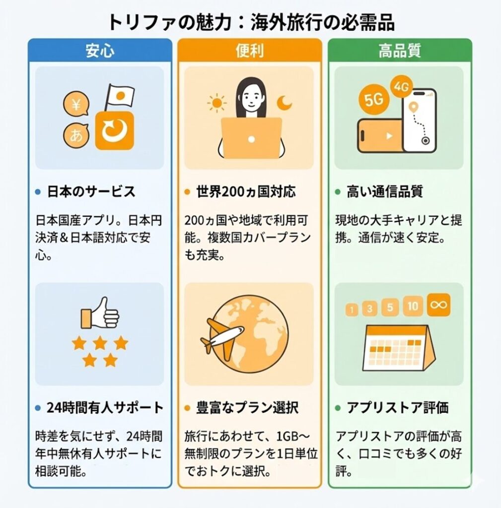 トリファeSIMの特徴と口コミ